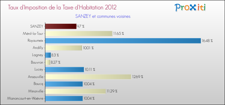 Taux d'imposition de la taxe d'habitation 2012 pour SANZEY et les communes proches Comparaison des taux d'imposition de la taxe d'habitation 2012 pour SANZEY et les communes voisines