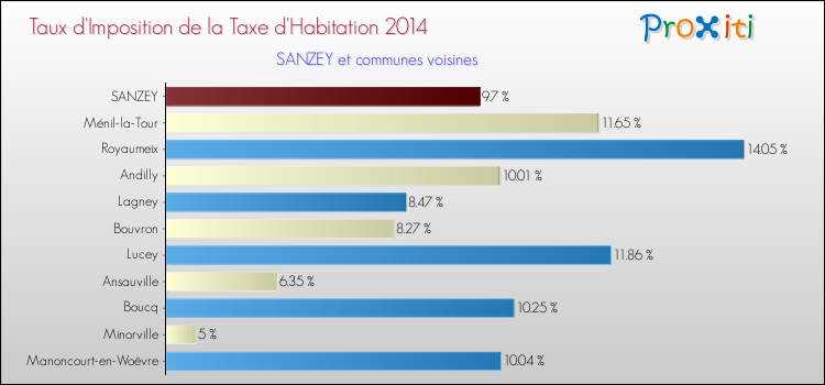 Taux d'imposition de la taxe d'habitation 2014 pour SANZEY et les communes proches Comparaison des taux d'imposition de la taxe d'habitation 2014 pour SANZEY et les communes voisines
