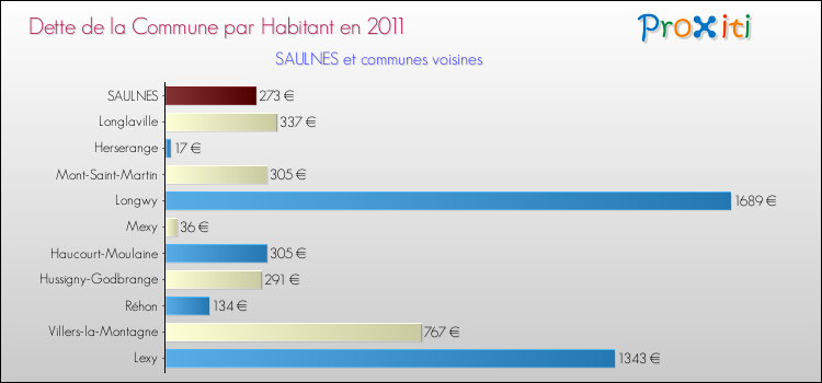 Dette par habitant de la commune en 2011 pour SAULNES et les communes proches Comparaison de la dette par habitant de la commune en 2011 pour SAULNES et les communes voisines