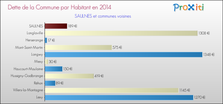 Dette par habitant de la commune en 2014 pour SAULNES et les communes proches Comparaison de la dette par habitant de la commune en 2014 pour SAULNES et les communes voisines
