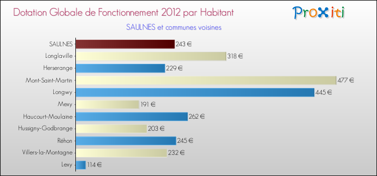 Montant des dotations globales de fonctionnement DGF par Habitant pour SAULNES et les communes proches Comparaison des des dotations globales de fonctionnement DGF par habitant pour SAULNES et les communes voisines