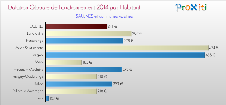 Montant des dotations globales de fonctionnement DGF par Habitant pour SAULNES et les communes proches en 2014. Comparaison des des dotations globales de fonctionnement DGF par habitant pour SAULNES et les communes voisines en 2014.