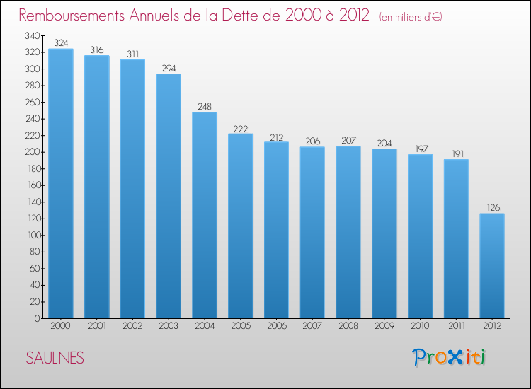 Evolution de l'annuité de la dette pour la commune de SAULNES de 2000 à 2012 Annuités de la dette pour SAULNES de 2000 à 2012