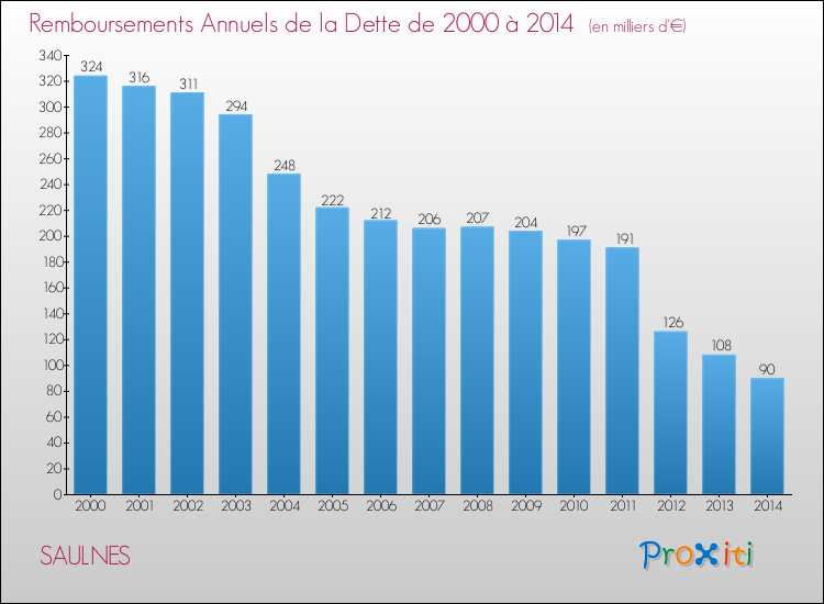 Evolution de l'annuité de la dette pour la commune de SAULNES de 2000 à 2014 Annuités de la dette pour SAULNES de 2000 à 2014