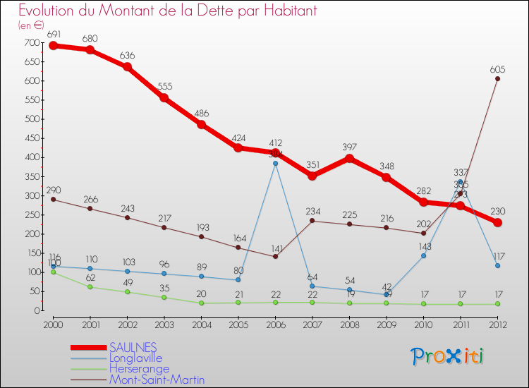 Evolution de la dette par habitant pour la commune de SAULNES et les communes proches de 2000 à 2012 Comparaison de la dette par habitant pour SAULNES et les communes voisines de 2000 à 2012