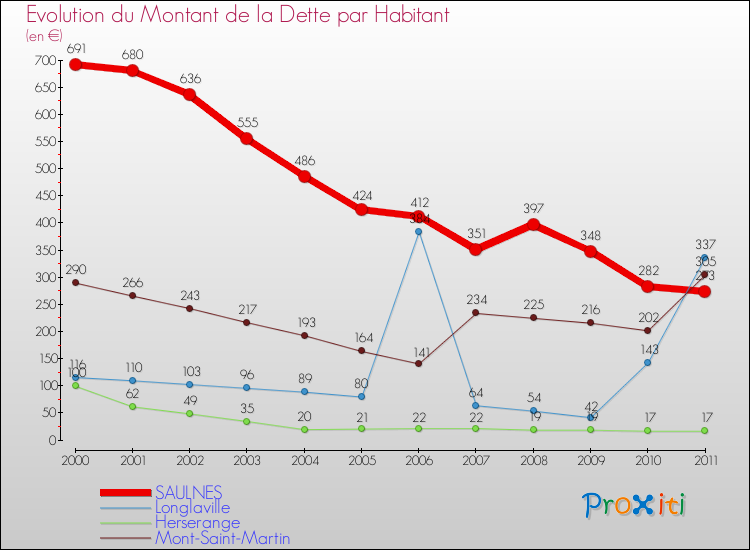 Evolution de la dette par habitant pour la commune de SAULNES et les communes proches Comparaison de la dette par habitant pour SAULNES et les communes voisines