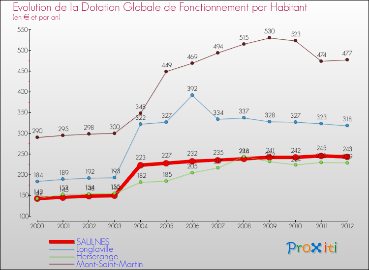 Evolution et montant de la dotation globale de fonctionnement par Habitant pour SAULNES et les communes proches Comparaison des dotations globales de fonctionnement par habitant pour SAULNES et les communes voisines
