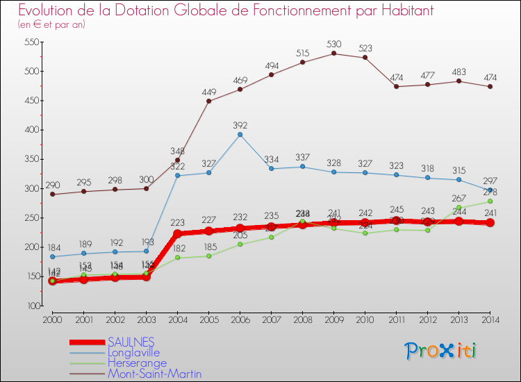 Evolution et montant de la dotation globale de fonctionnement par Habitant pour SAULNES et les communes proches de 2000 à 2014. Comparaison des dotations globales de fonctionnement par habitant pour SAULNES et les communes voisines de 2000 à 2014.