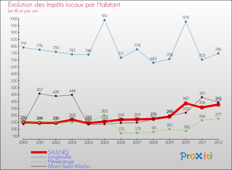 Evolution et montant des impôts locaux par Habitant pour SAULNES et les communes proches Comparaison des impôts locaux par habitant pour SAULNES et les communes voisines