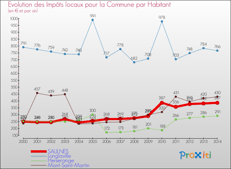 Evolution et montant des impôts locaux par Habitant pour SAULNES et les communes proches de 2000 à 2014 Comparaison des impôts locaux par habitant pour SAULNES et les communes voisines de 2000 à 2014