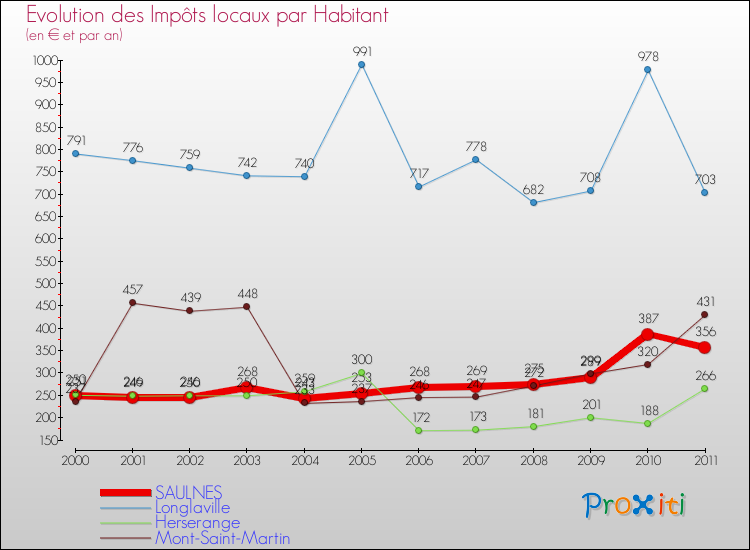 Evolution et montant des impôts locaux par Habitant pour SAULNES et les communes proches Comparaison des impôts locaux par habitant pour SAULNES et les communes voisines