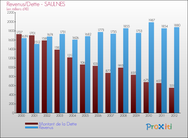 Evolution comparée de la dette et des revenus pour la commune de SAULNES de 2000 à 2012 Comparaison de la dette et des revenus pour SAULNES de 2000 à 2012