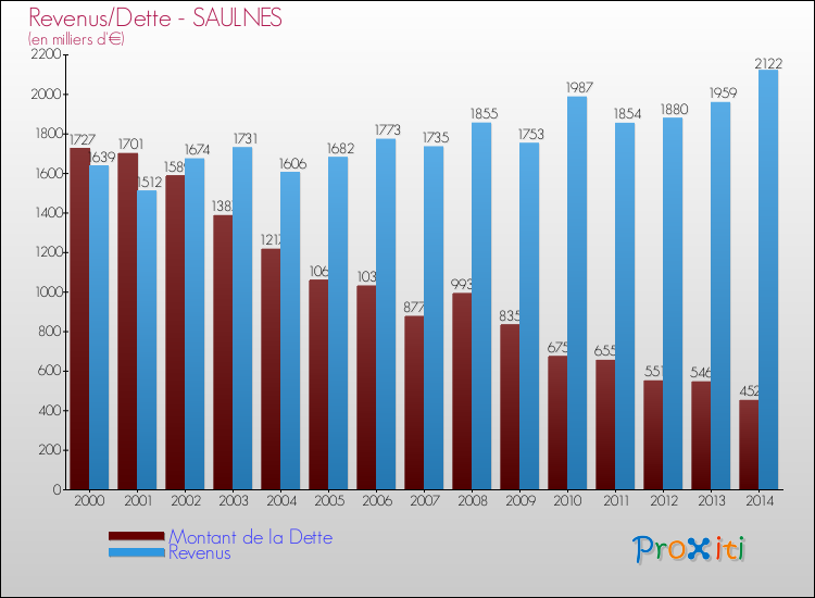 Evolution comparée de la dette et des revenus pour la commune de SAULNES de 2000 à 2014 Comparaison de la dette et des revenus pour SAULNES de 2000 à 2014