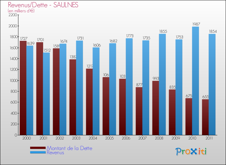 Evolution comparée de la dette et des revenus pour la commune de SAULNES de 2000 à 2011 Comparaison de la dette et des revenus pour SAULNES de 2000 à 2011