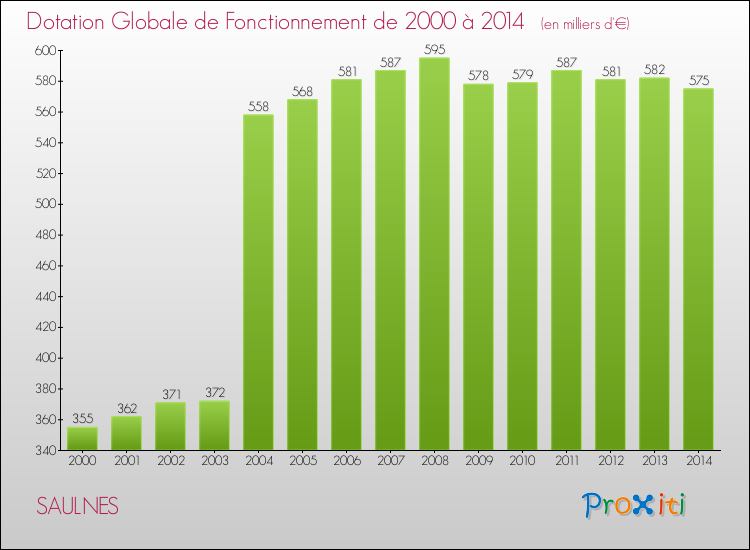 Evolution du montant de la Dotation Globale de Fonctionnement pour la commune de SAULNES de 2000 à 2014 Evolution du montant de la Dotation Globale de Fonctionnement pour SAULNES de 2000 à 2014