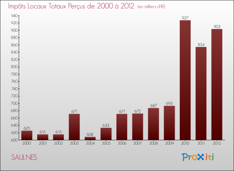 Evolution des Impôts Locaux pour la commune de SAULNES de 2000 à 2012 Evolution des Impôts Locaux pour SAULNES de 2000 à 2012