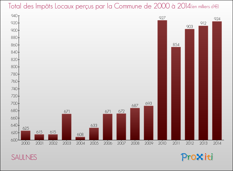 Evolution des Impôts Locaux pour la commune de SAULNES de 2000 à 2014 Evolution des Impôts Locaux pour SAULNES de 2000 à 2014