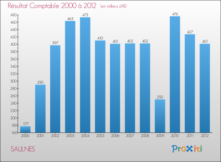 Evolution du résultat comptable pour la commune de SAULNES de 2000 à 2012 Evolution du résultat comptable pour SAULNES de 2000 à 2012