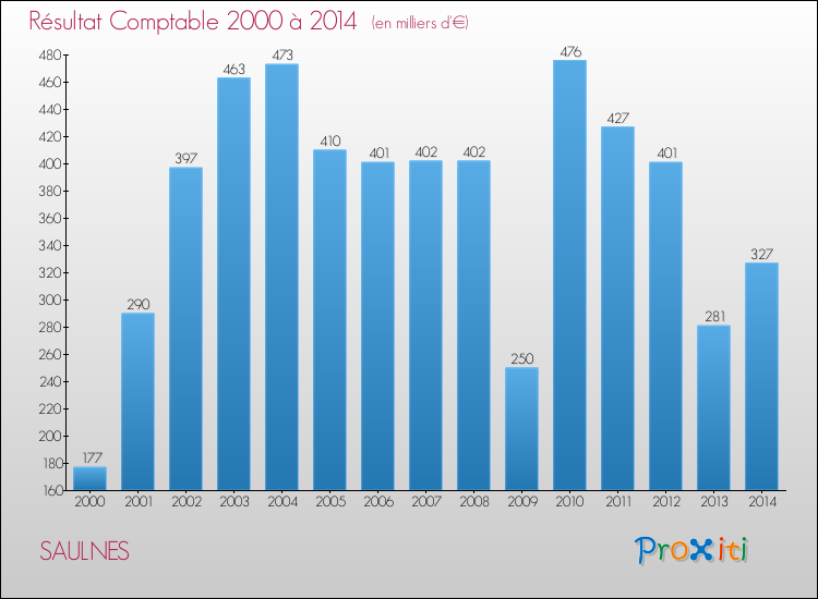 Evolution du résultat comptable pour la commune de SAULNES de 2000 à 2014 Evolution du résultat comptable pour SAULNES de 2000 à 2014