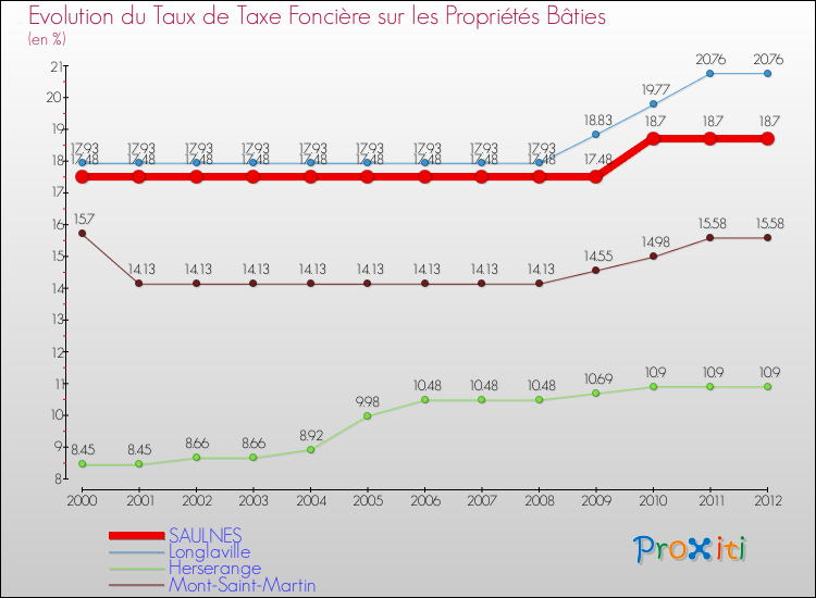 Evolution du taux de la taxe foncière sur le bati pour SAULNES et les communes proches de 2000 à 2012 Comparaison des taux de taxe foncière sur le bati pour SAULNES et les communes voisines de 2000 à 2012