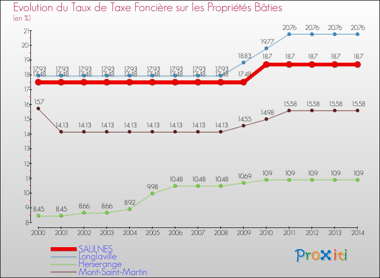 Evolution du taux de la taxe foncière sur le bati pour SAULNES et les communes proches de 2000 à 2014 Comparaison des taux de taxe foncière sur le bati pour SAULNES et les communes voisines de 2000 à 2014