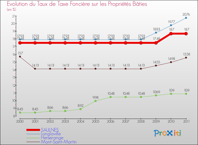 Evolution du taux de la taxe foncière sur le bati pour SAULNES et les communes proches Comparaison des taux de taxe foncière sur le bati pour SAULNES et les communes voisines