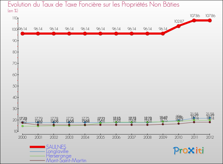 Evolution du taux de la taxe foncière sur les immeubles et terrains non batis pour SAULNES et les communes proches de 2000 à 2012 Comparaison des taux de la taxe foncière sur les immeubles et terrains non batis pour SAULNES et les communes voisines de 2000 à 2012