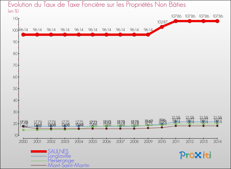 Evolution du taux de la taxe foncière sur les immeubles et terrains non batis pour SAULNES et les communes proches de 2000 à 2014 Comparaison des taux de la taxe foncière sur les immeubles et terrains non batis pour SAULNES et les communes voisines de 2000 à 2014