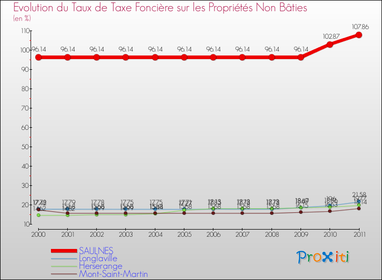 Evolution du taux de la taxe foncière sur les immeubles et terrains non batis pour SAULNES et les communes proches Comparaison des taux de la taxe foncière sur les immeubles et terrains non batis pour SAULNES et les communes voisines
