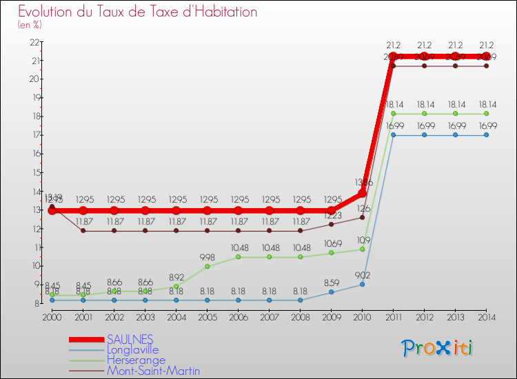 Evolution du taux de la taxe d'habitation pour SAULNES et les communes proches de 2000 à 2014 Comparaison des taux de la taxe d'habitation pour SAULNES et les communes voisines de 2000 à 2014