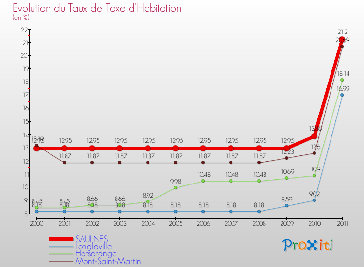 Evolution du taux de la taxe d'habitation pour SAULNES et les communes proches Comparaison des taux de la taxe d'habitation pour SAULNES et les communes voisines