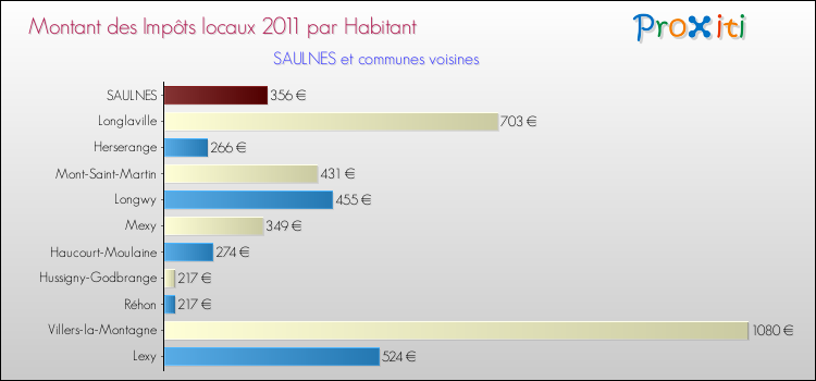 Montant des impôts locaux par Habitant pour SAULNES et les communes proches Comparaison des impôts locaux par habitant pour SAULNES et les communes voisines
