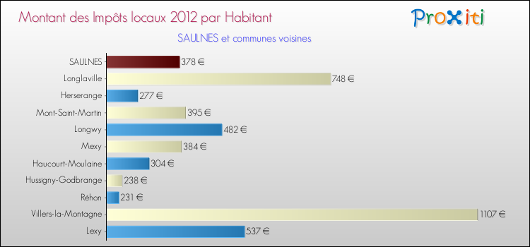 Montant des impôts locaux par Habitant pour SAULNES et les communes proches Comparaison des impôts locaux par habitant pour SAULNES et les communes voisines