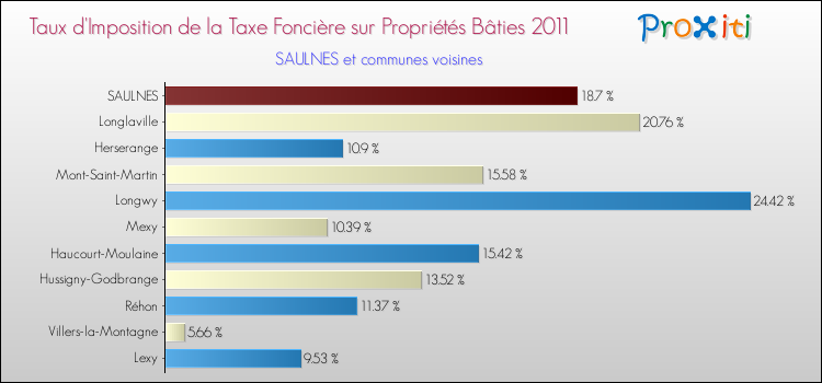 Taux d'imposition de la taxe foncière sur le bati 2011 pour SAULNES et les communes proches Comparaison des taux d'imposition de la taxe foncière sur le bati 2011 pour SAULNES et les communes voisines