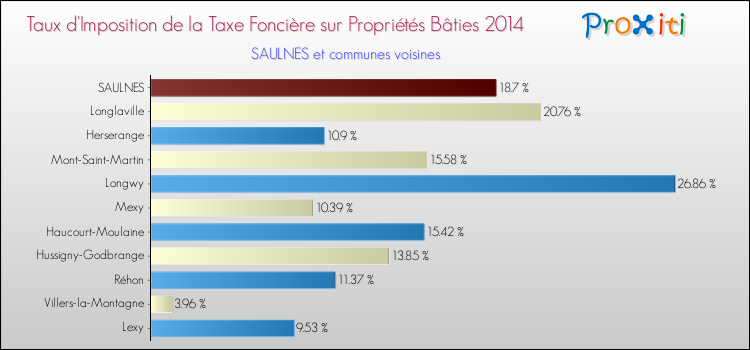 Taux d'imposition de la taxe foncière sur le bati 2014 pour SAULNES et les communes proches Comparaison des taux d'imposition de la taxe foncière sur le bati 2014 pour SAULNES et les communes voisines
