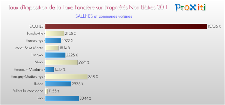 Taux d'imposition de la taxe foncière sur les immeubles et terrains non batis 2011 pour SAULNES et les communes proches Comparaison des taux d'imposition de la taxe foncière sur les immeubles et terrains non batis 2011 pour SAULNES et les communes voisines