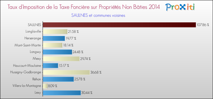 Taux d'imposition de la taxe foncière sur les immeubles et terrains non batis 2014 pour SAULNES et les communes proches Comparaison des taux d'imposition de la taxe foncière sur les immeubles et terrains non batis 2014 pour SAULNES et les communes voisines