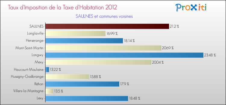 Taux d'imposition de la taxe d'habitation 2012 pour SAULNES et les communes proches Comparaison des taux d'imposition de la taxe d'habitation 2012 pour SAULNES et les communes voisines