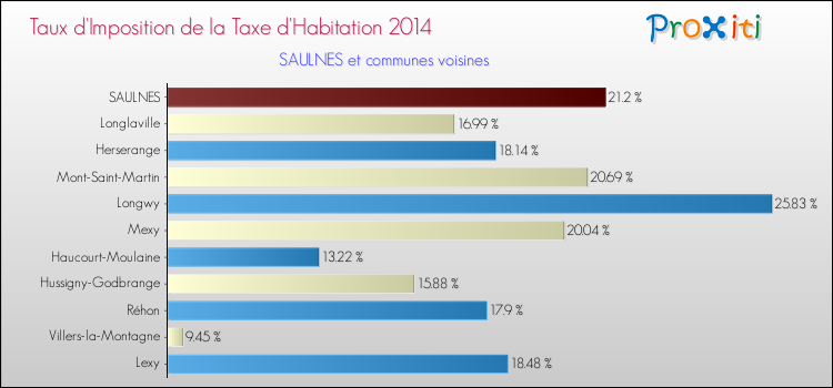 Taux d'imposition de la taxe d'habitation 2014 pour SAULNES et les communes proches Comparaison des taux d'imposition de la taxe d'habitation 2014 pour SAULNES et les communes voisines