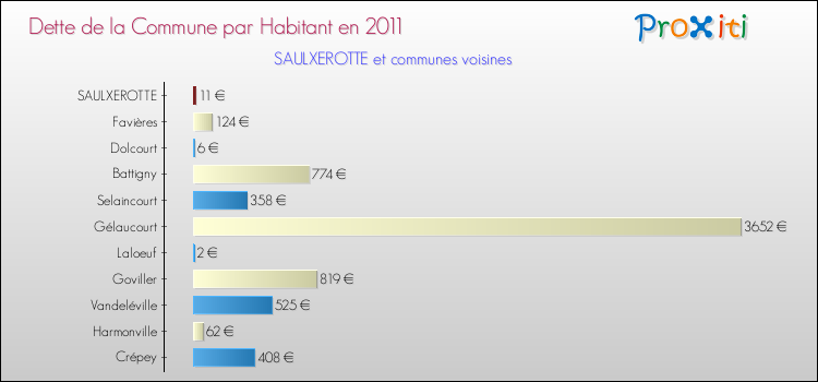 Dette par habitant de la commune en 2011 pour SAULXEROTTE et les communes proches Comparaison de la dette par habitant de la commune en 2011 pour SAULXEROTTE et les communes voisines