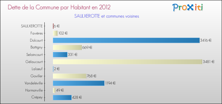 Dette par habitant de la commune en 2012 pour SAULXEROTTE et les communes proches Comparaison de la dette par habitant de la commune en 2012 pour SAULXEROTTE et les communes voisines
