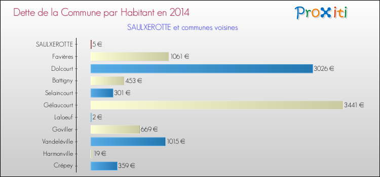 Dette par habitant de la commune en 2014 pour SAULXEROTTE et les communes proches Comparaison de la dette par habitant de la commune en 2014 pour SAULXEROTTE et les communes voisines