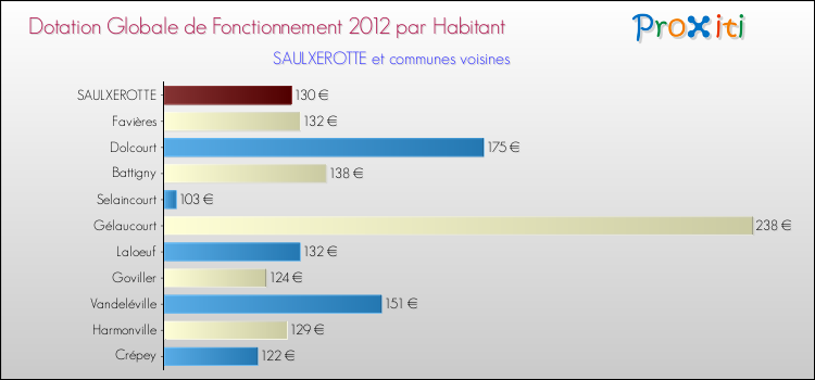 Montant des dotations globales de fonctionnement DGF par Habitant pour SAULXEROTTE et les communes proches Comparaison des des dotations globales de fonctionnement DGF par habitant pour SAULXEROTTE et les communes voisines