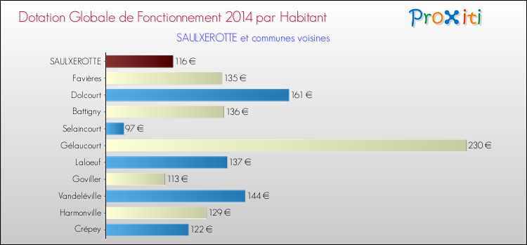 Montant des dotations globales de fonctionnement DGF par Habitant pour SAULXEROTTE et les communes proches en 2014. Comparaison des des dotations globales de fonctionnement DGF par habitant pour SAULXEROTTE et les communes voisines en 2014.
