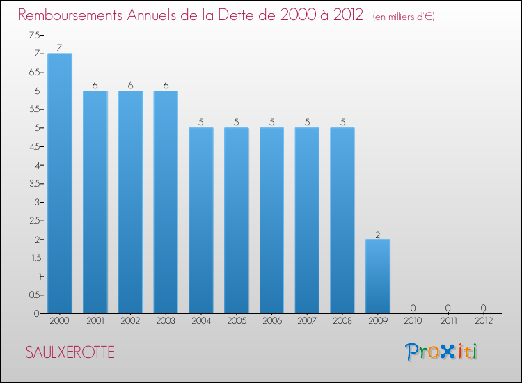 Evolution de l'annuité de la dette pour la commune de SAULXEROTTE de 2000 à 2012 Annuités de la dette pour SAULXEROTTE de 2000 à 2012