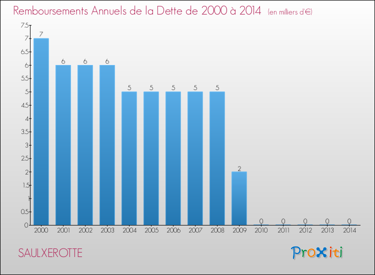 Evolution de l'annuité de la dette pour la commune de SAULXEROTTE de 2000 à 2014 Annuités de la dette pour SAULXEROTTE de 2000 à 2014