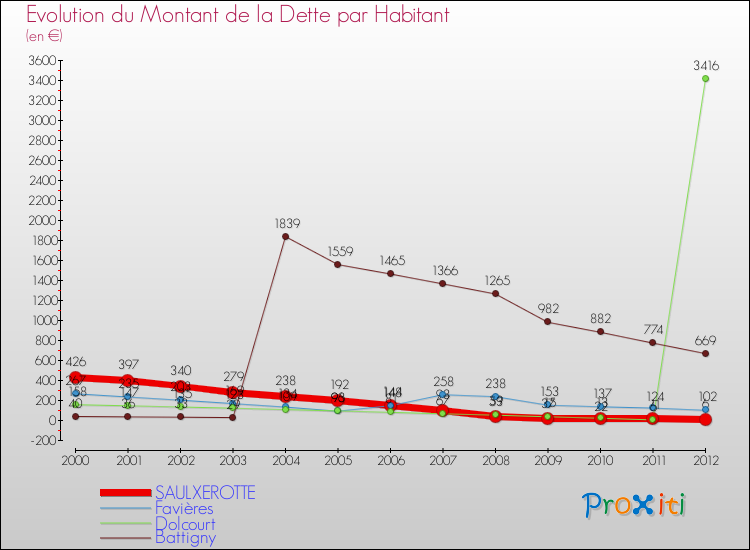 Evolution de la dette par habitant pour la commune de SAULXEROTTE et les communes proches de 2000 à 2012 Comparaison de la dette par habitant pour SAULXEROTTE et les communes voisines de 2000 à 2012