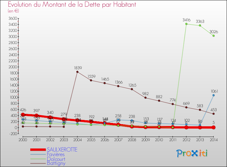 Evolution de la dette par habitant pour la commune de SAULXEROTTE et les communes proches de 2000 à 2014 Comparaison de la dette par habitant pour SAULXEROTTE et les communes voisines de 2000 à 2014