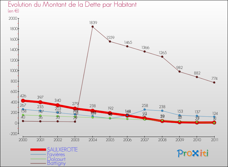 Evolution de la dette par habitant pour la commune de SAULXEROTTE et les communes proches Comparaison de la dette par habitant pour SAULXEROTTE et les communes voisines