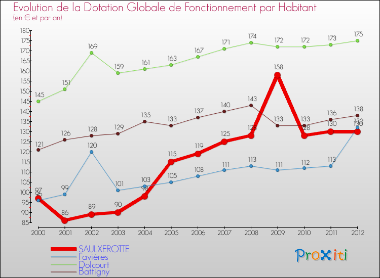 Evolution et montant de la dotation globale de fonctionnement par Habitant pour SAULXEROTTE et les communes proches Comparaison des dotations globales de fonctionnement par habitant pour SAULXEROTTE et les communes voisines